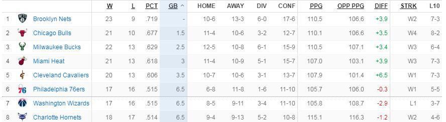 NBA常规赛，活塞123-131不敌步行者。